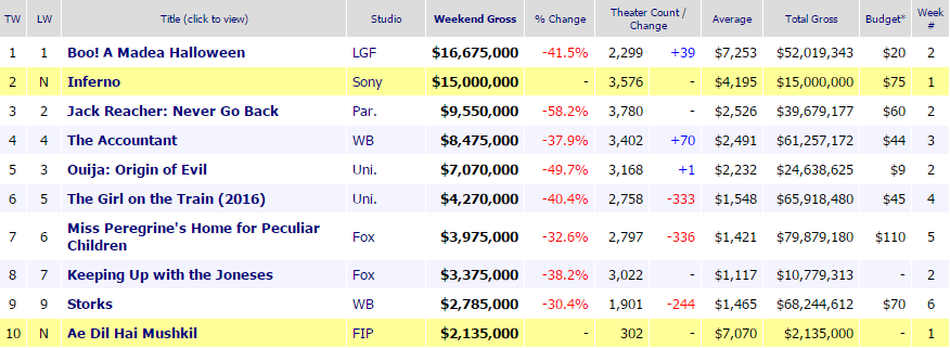 celdadecifras31octubreboxoffice