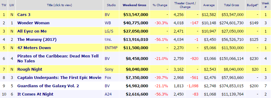 Celdadecifras19JunioBoxOffice