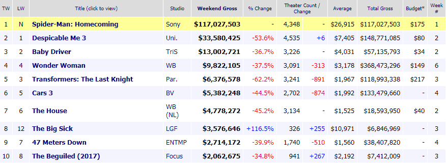Celdadecifras10JulioBoxOffice