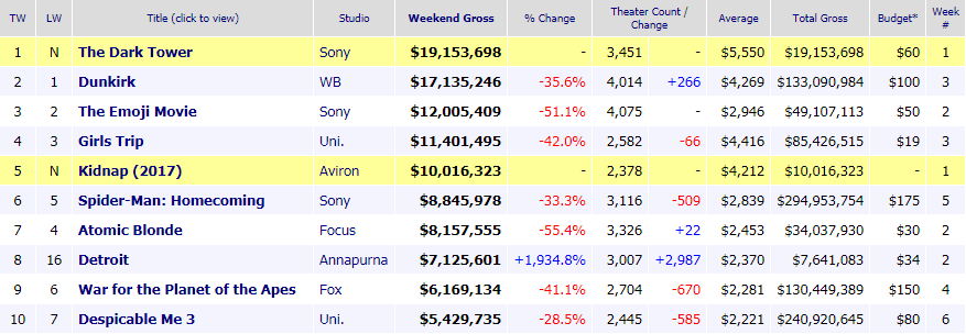 Celdadecifras7AgostoBoxOffice