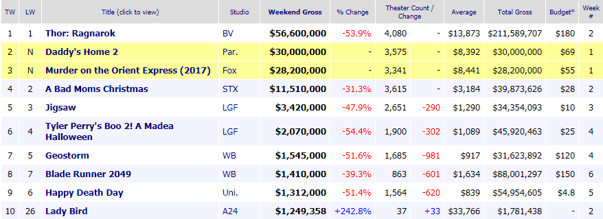 Celdadecifras13NoviembreBoxOffice