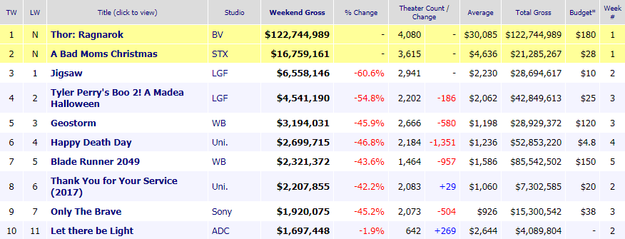 Celdadecifras6NoviembreBoxOffice
